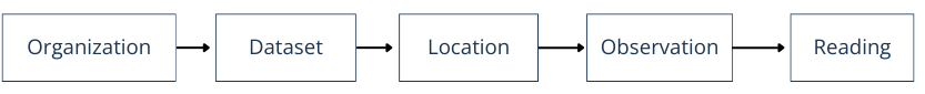 Data structure hierarchy: Organization, dataset, location, observation, reading