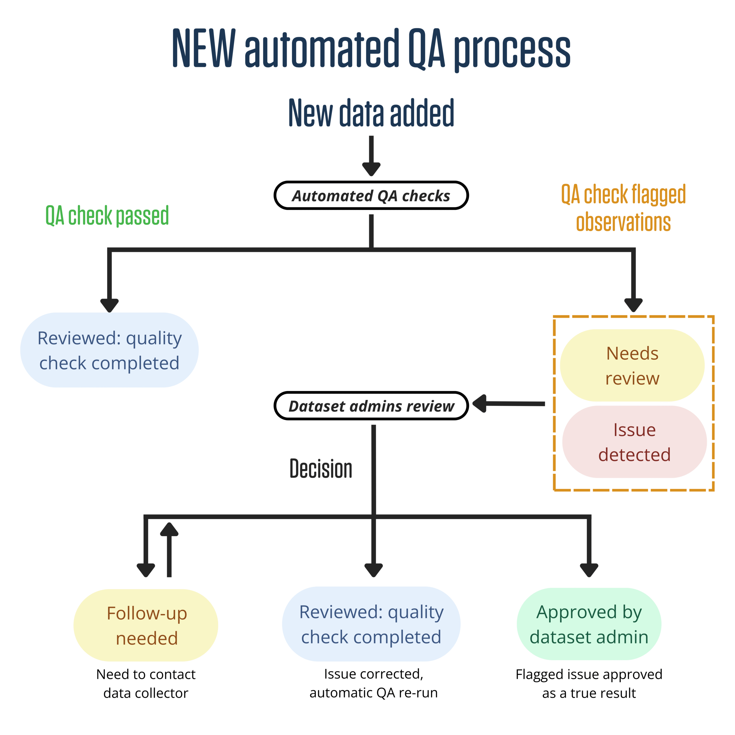 &nbsp;A flow diagram of Water Rangers’ new multi-step QA process, which combines automated QA with final checks and approvals by dataset administrators.